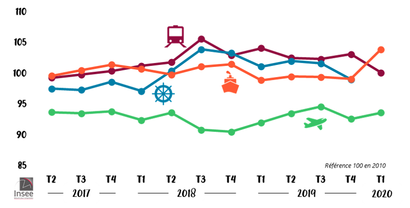 Indices des prix du transport ferroviaire, aérien, maritime et fluvial