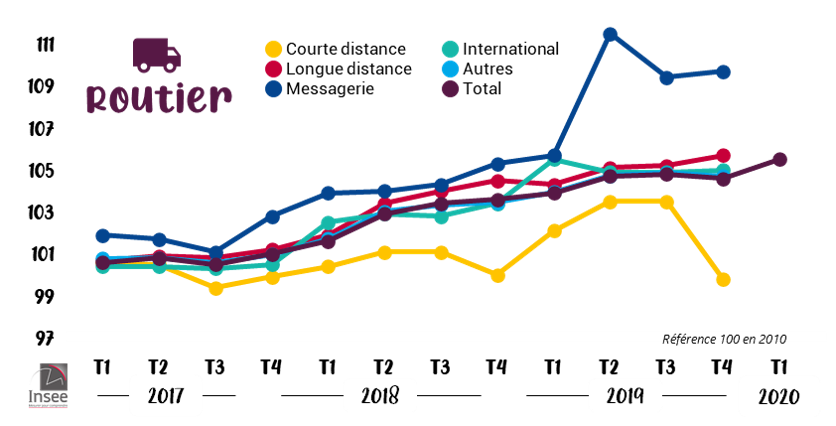 Indices des prix du transport routier